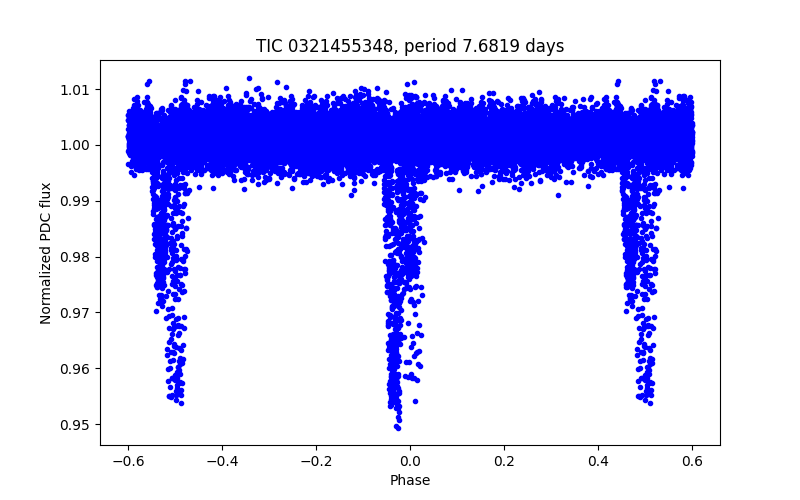 Phase plot