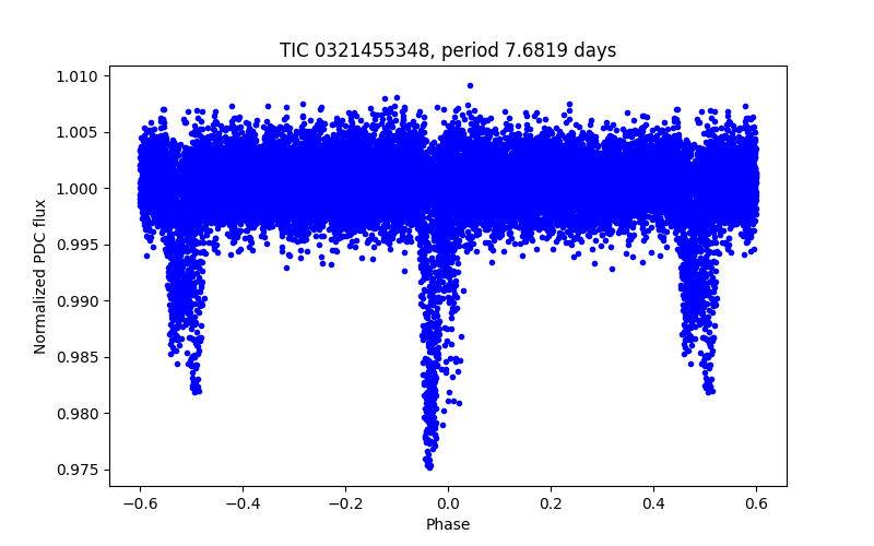 Phase plot