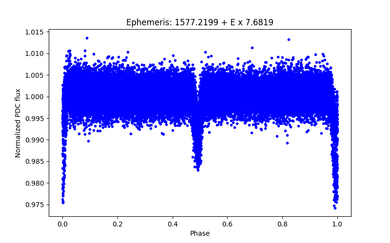 Phase plot