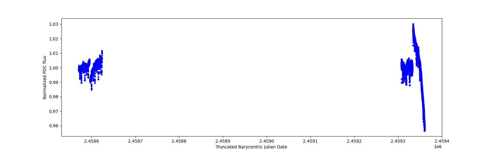 Timeseries plot