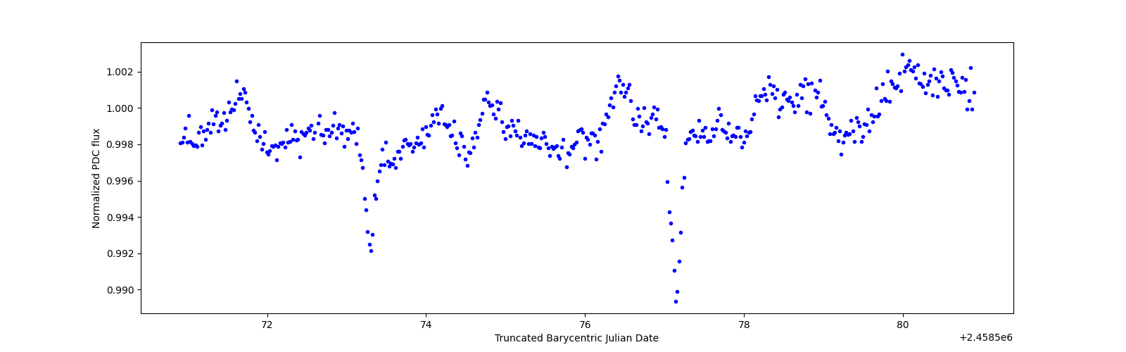 Zoomed-in timeseries plot