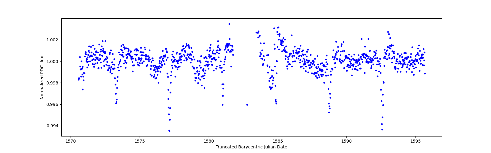 Timeseries plot