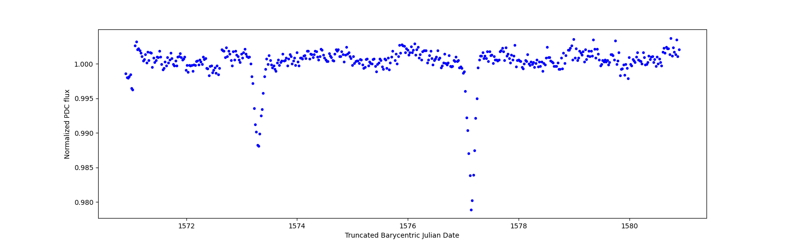 Zoomed-in timeseries plot