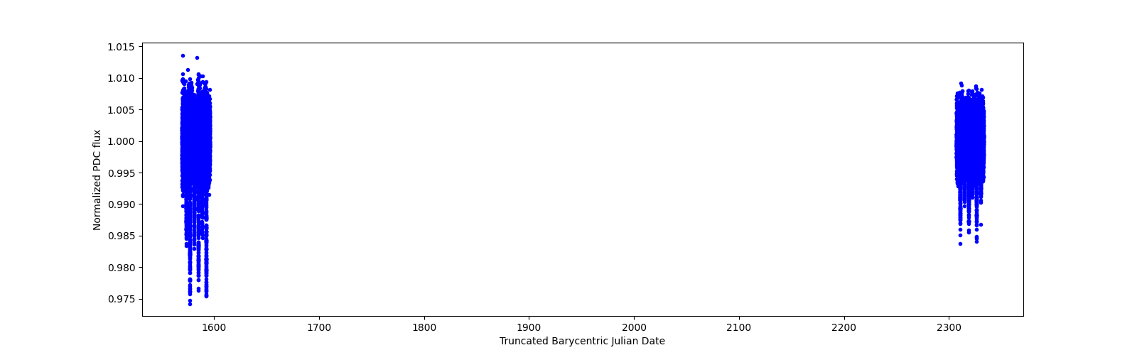 Timeseries plot