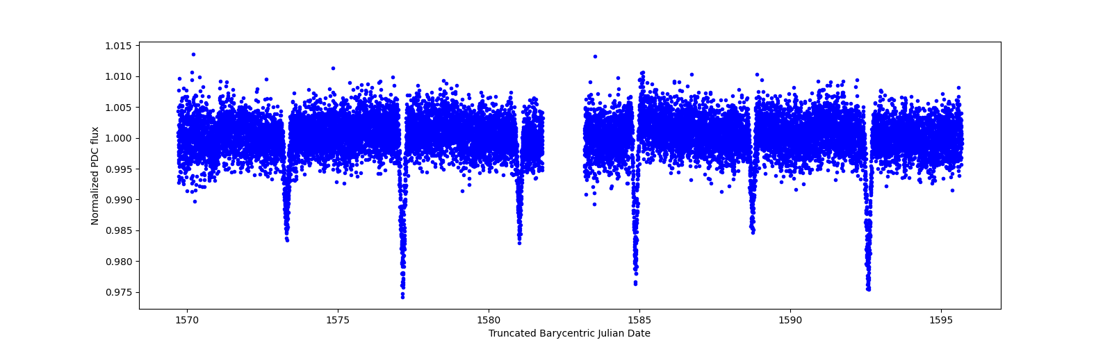 Zoomed-in timeseries plot