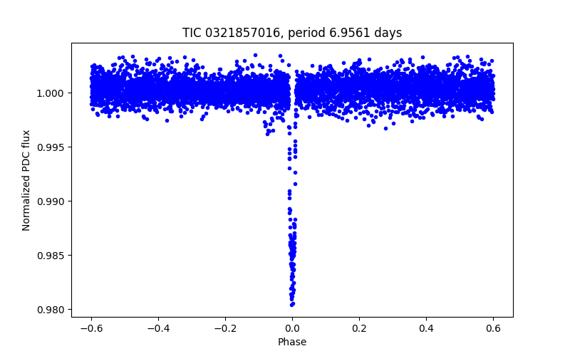 Phase plot