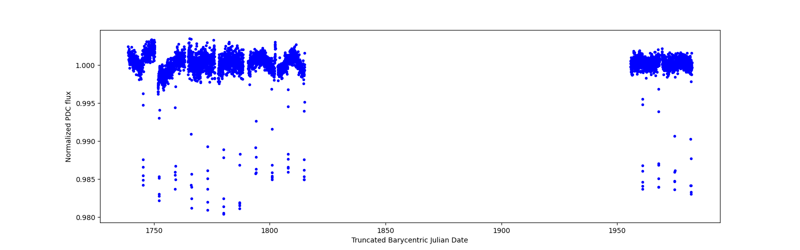 Timeseries plot