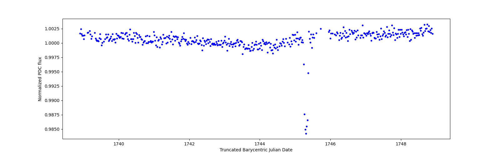 Zoomed-in timeseries plot