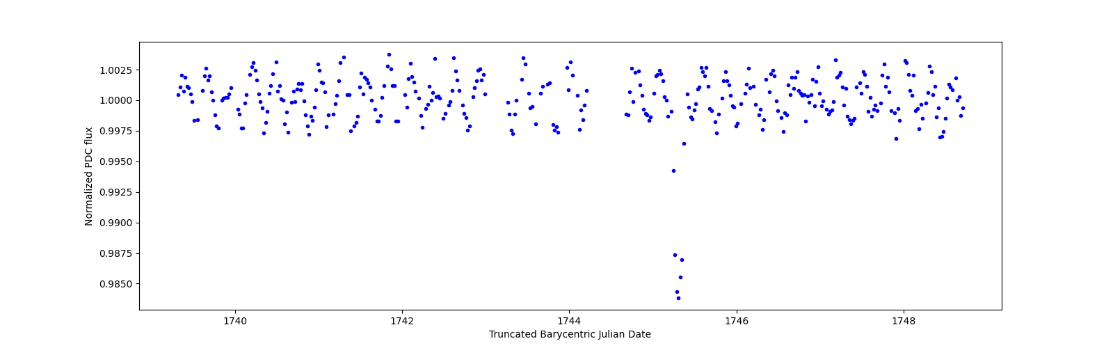 Zoomed-in timeseries plot