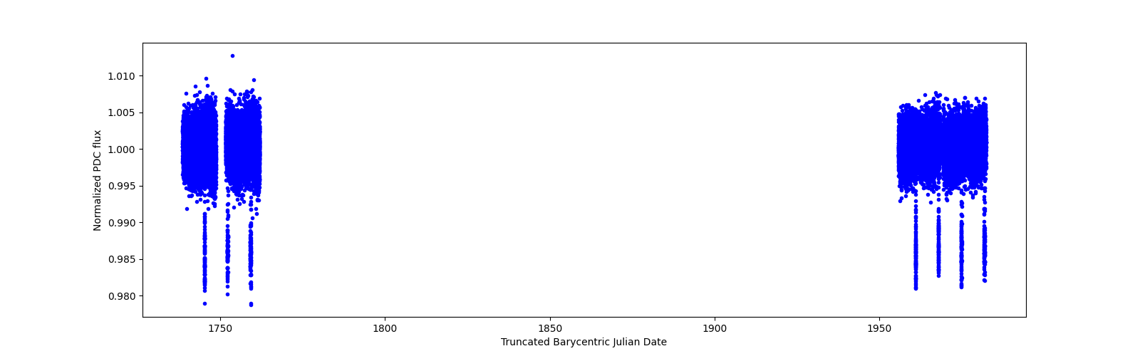 Timeseries plot