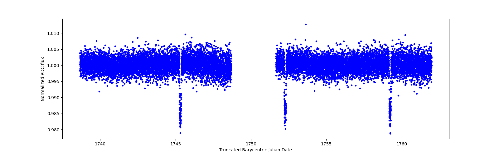 Zoomed-in timeseries plot