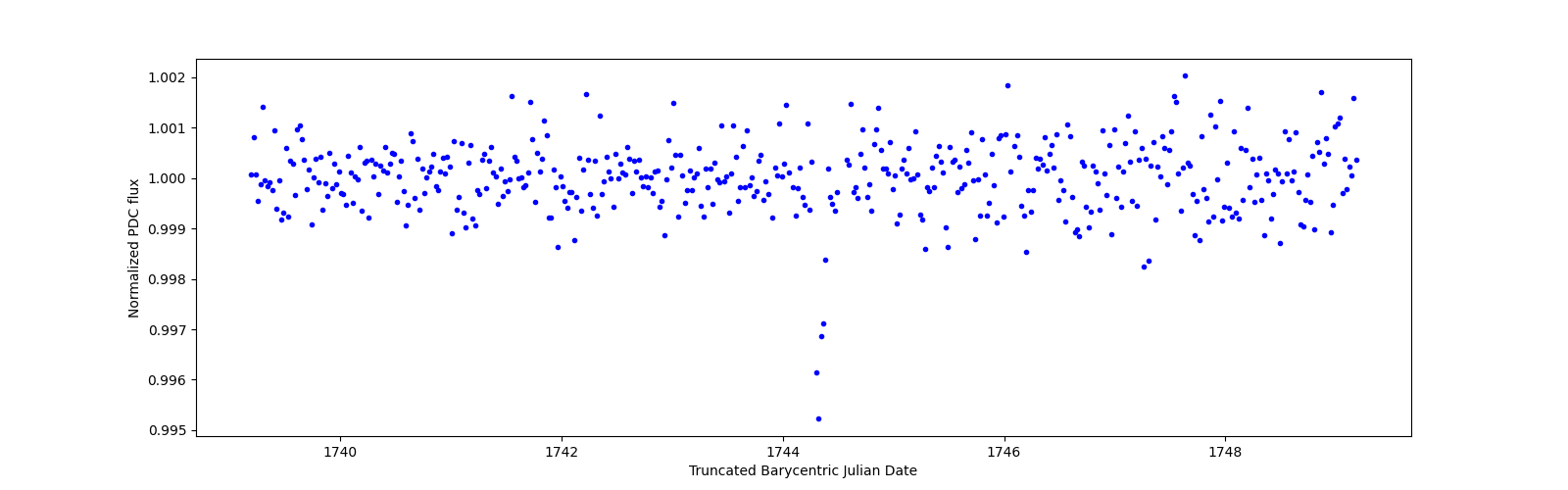 Zoomed-in timeseries plot