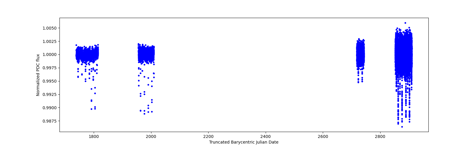 Timeseries plot
