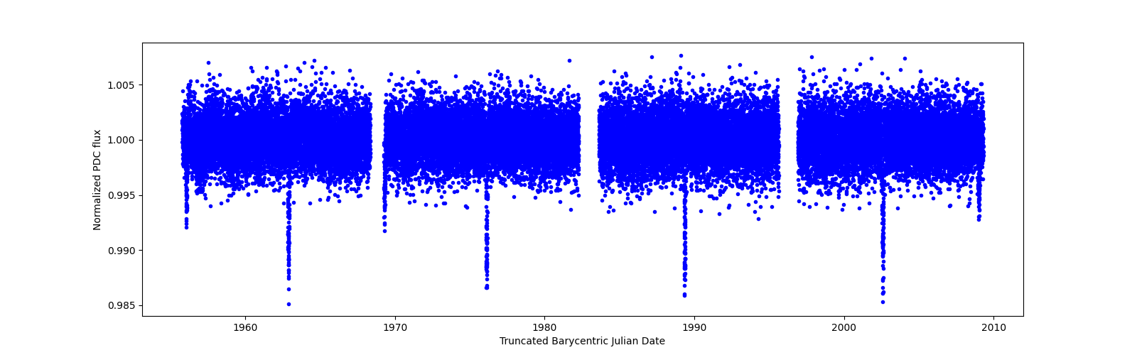 Timeseries plot