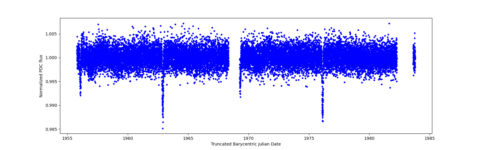 Zoomed-in timeseries plot