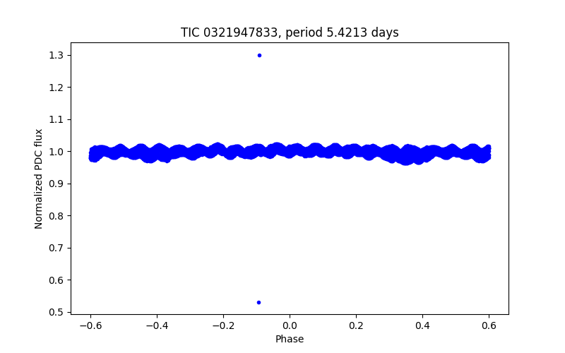 Phase plot