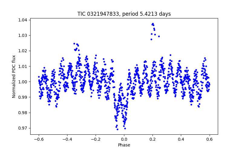 Phase plot