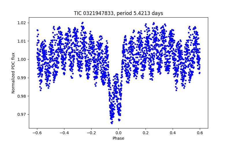 Phase plot