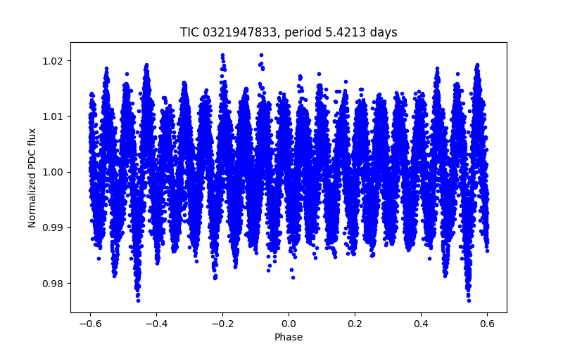 Phase plot