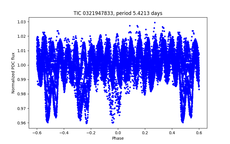 Phase plot