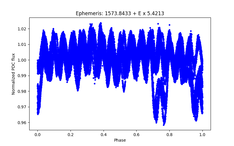 Phase plot