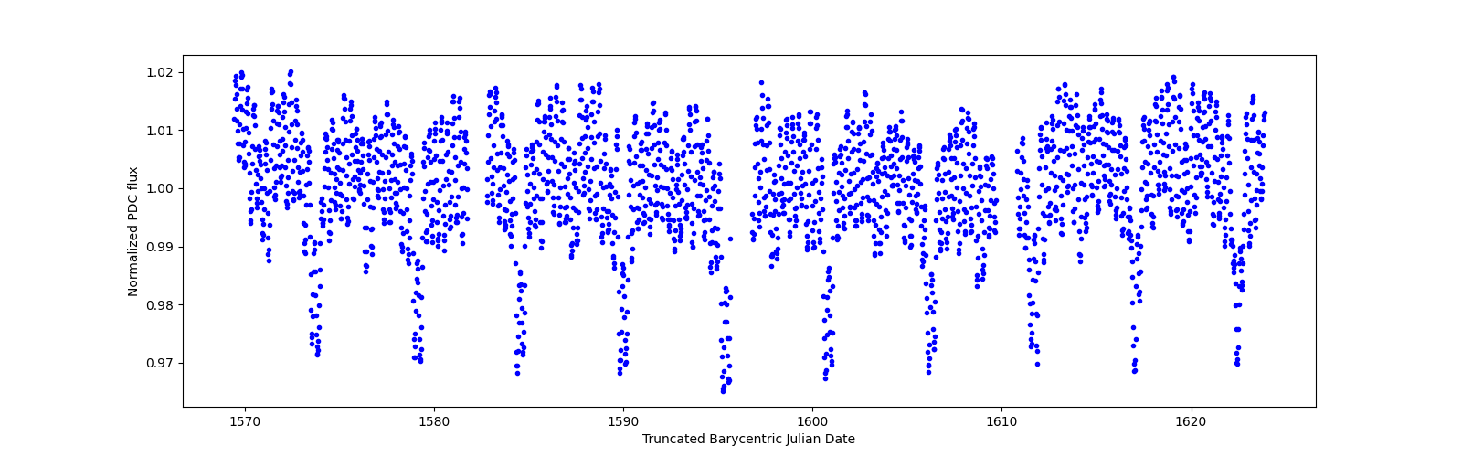 Timeseries plot