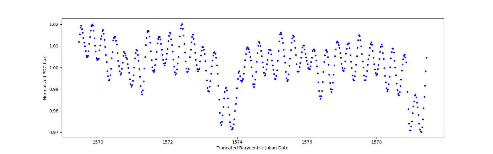Zoomed-in timeseries plot