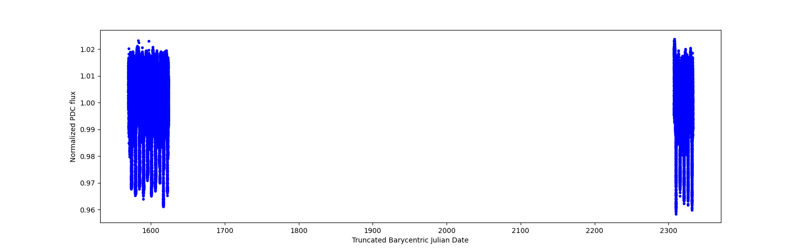 Timeseries plot