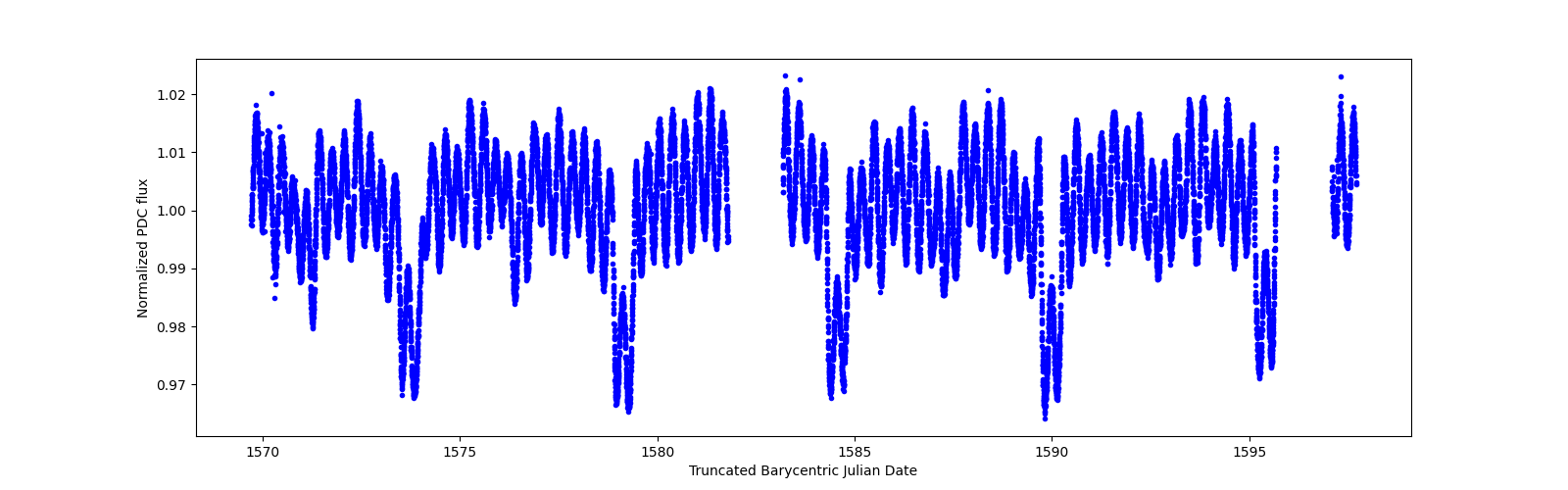 Zoomed-in timeseries plot