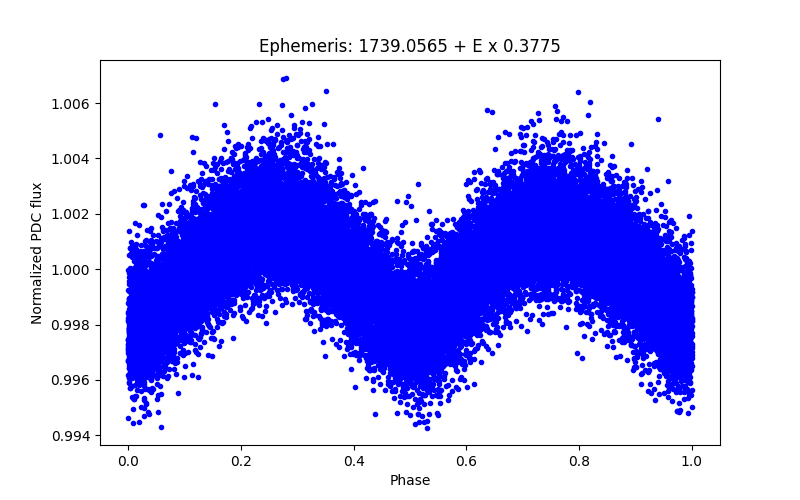 Phase plot