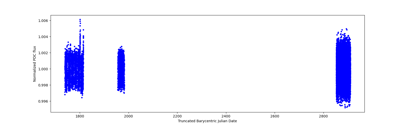Timeseries plot