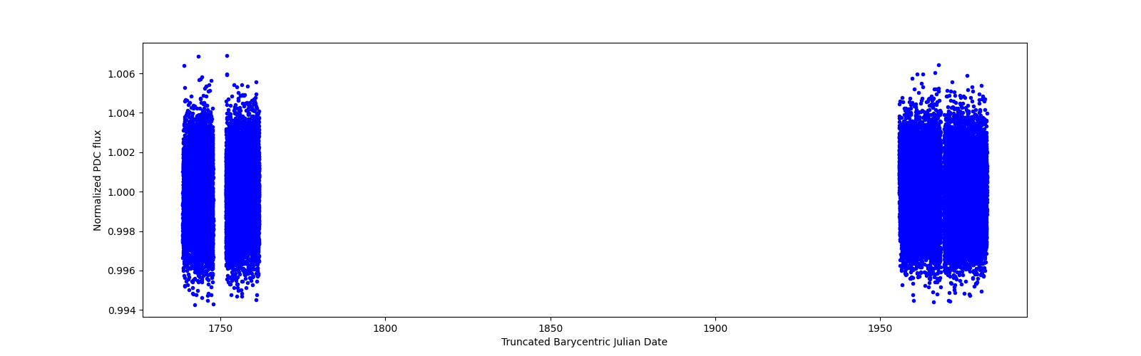 Timeseries plot