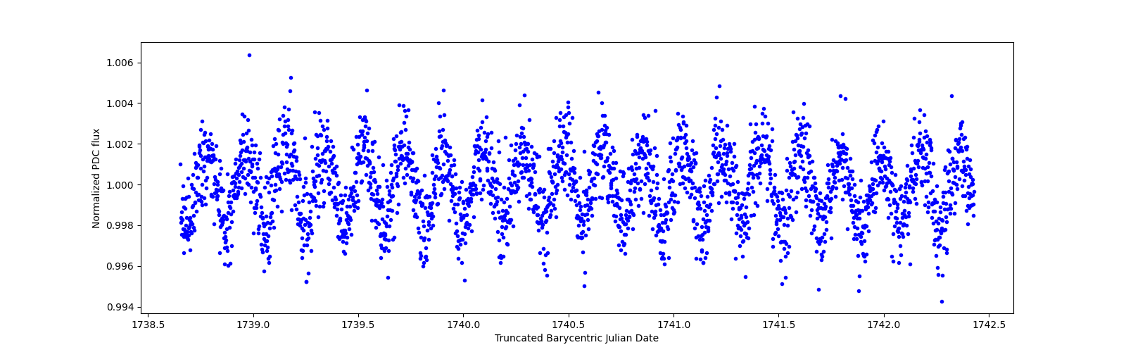 Zoomed-in timeseries plot