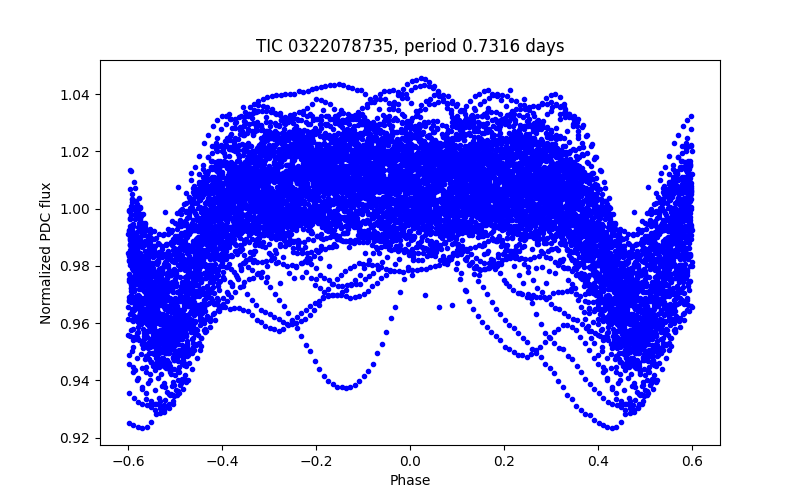 Phase plot