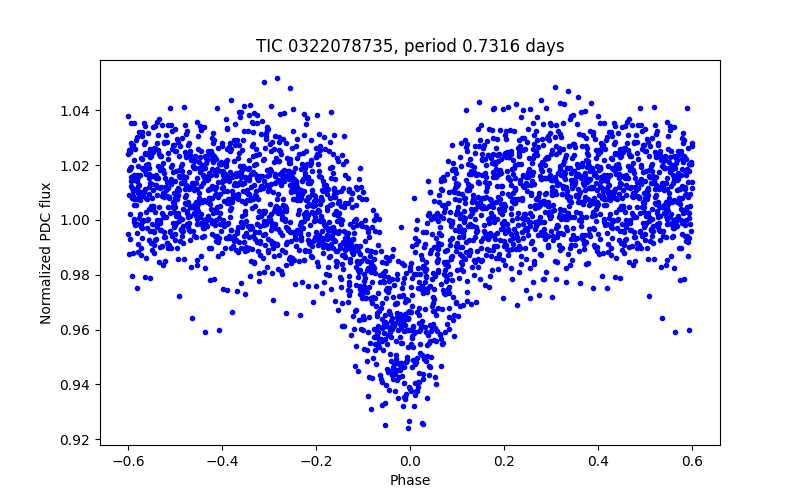 Phase plot