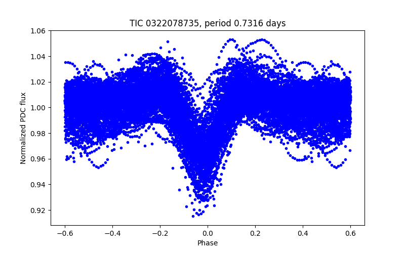 Phase plot