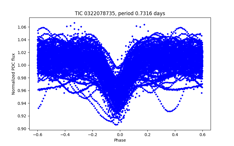 Phase plot
