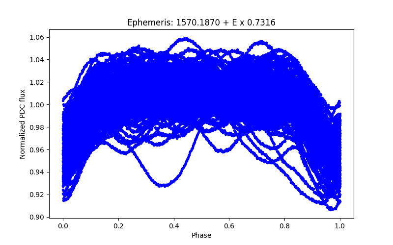 Phase plot