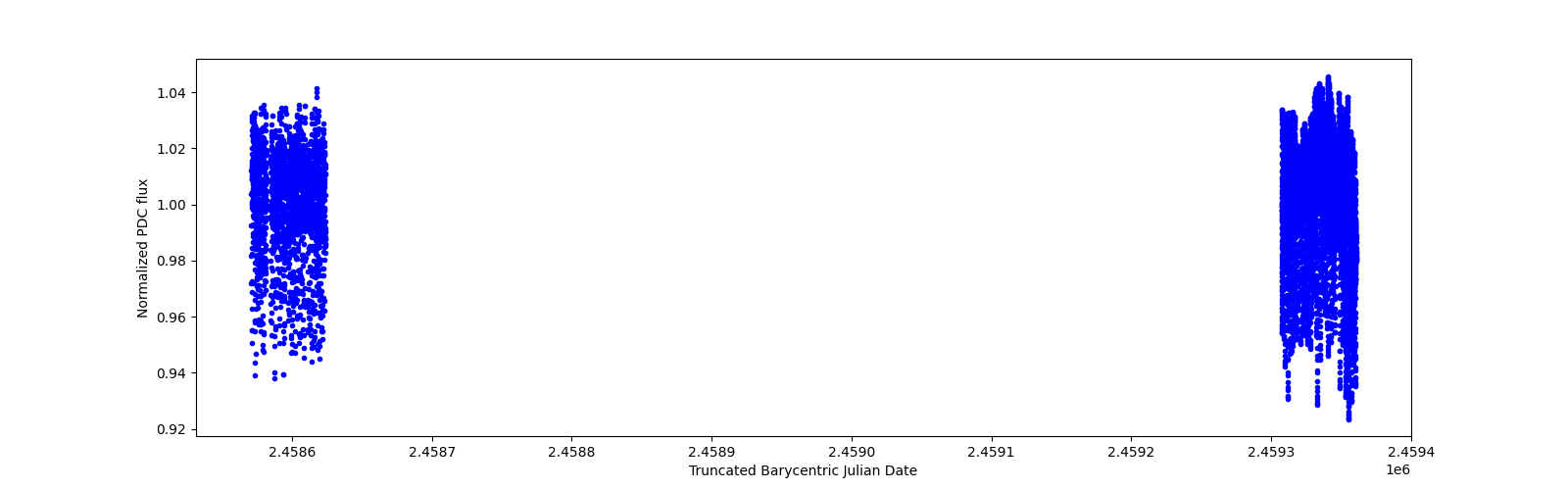 Timeseries plot