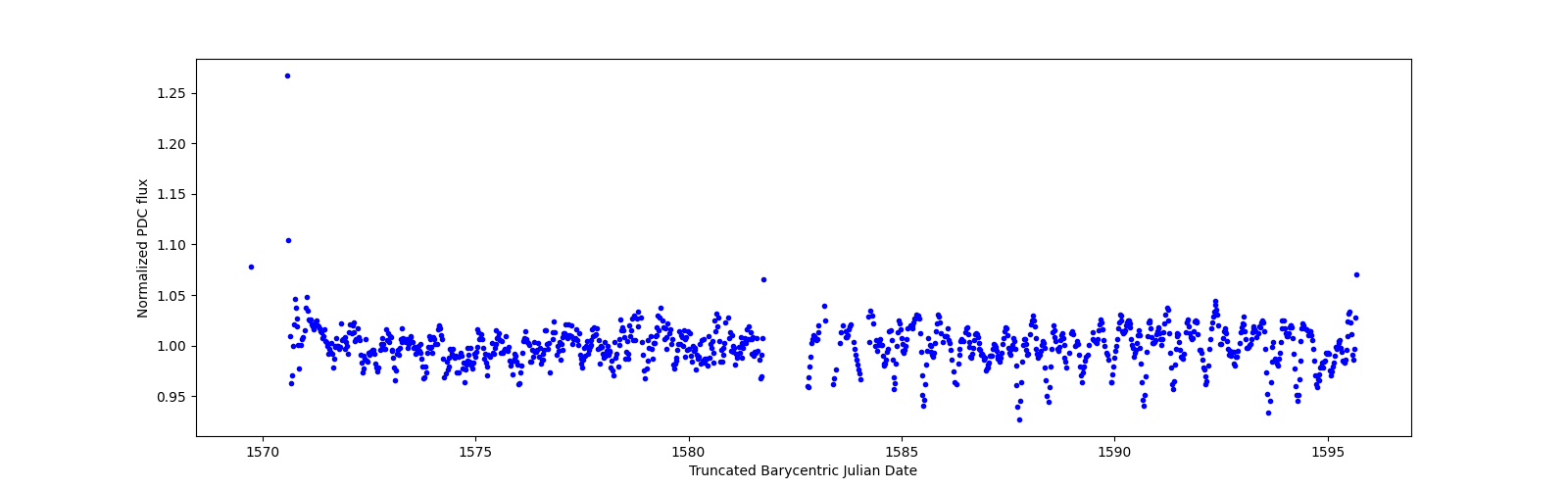 Timeseries plot
