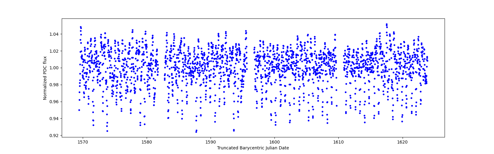 Timeseries plot