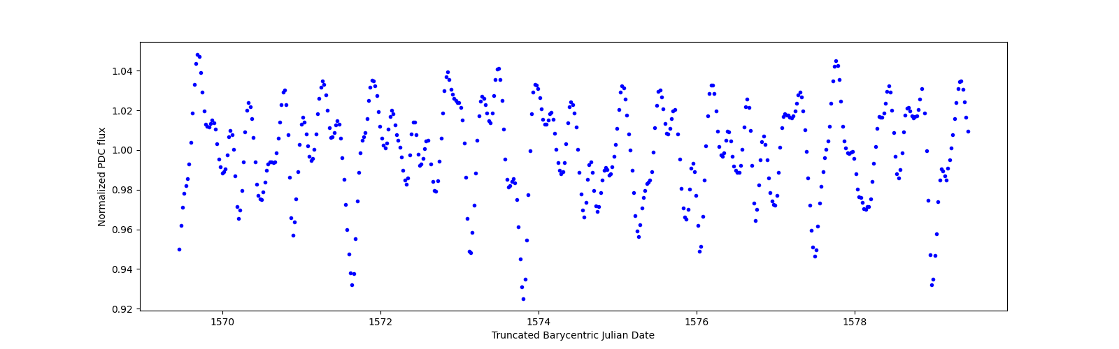 Zoomed-in timeseries plot