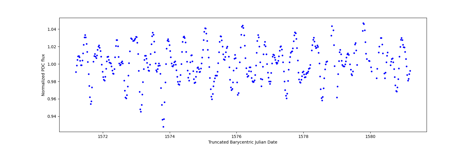 Zoomed-in timeseries plot