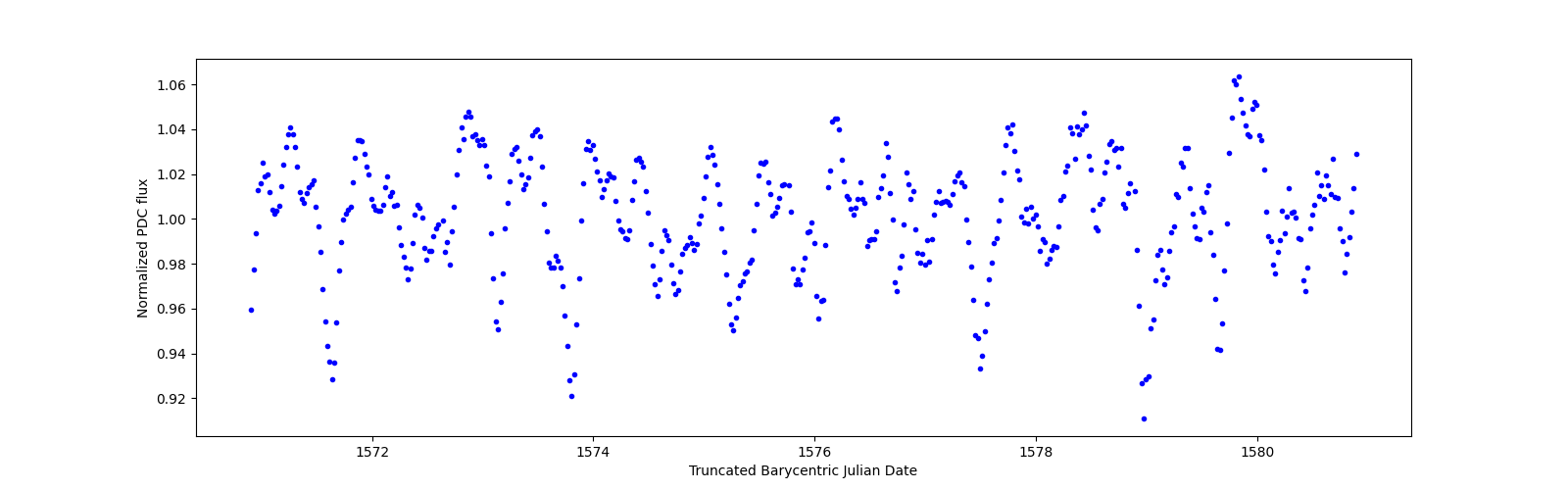 Zoomed-in timeseries plot