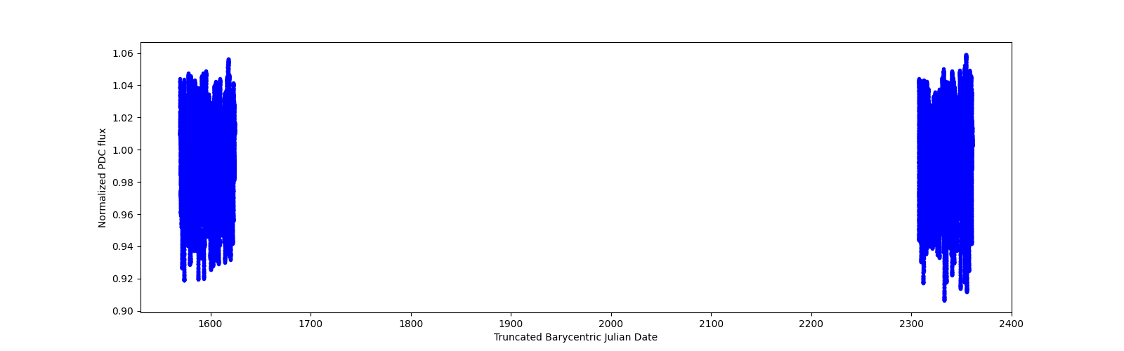 Timeseries plot