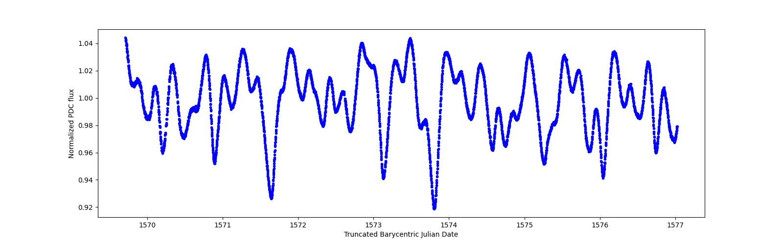 Zoomed-in timeseries plot