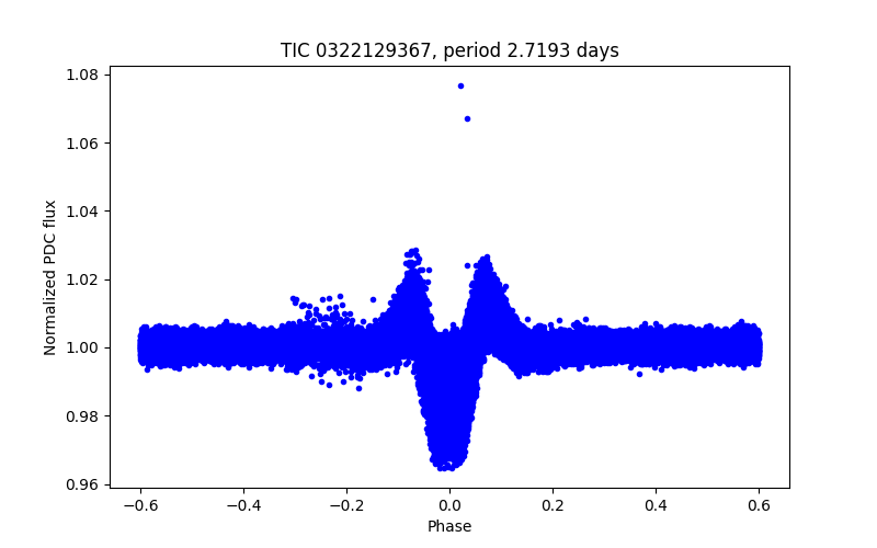 Phase plot