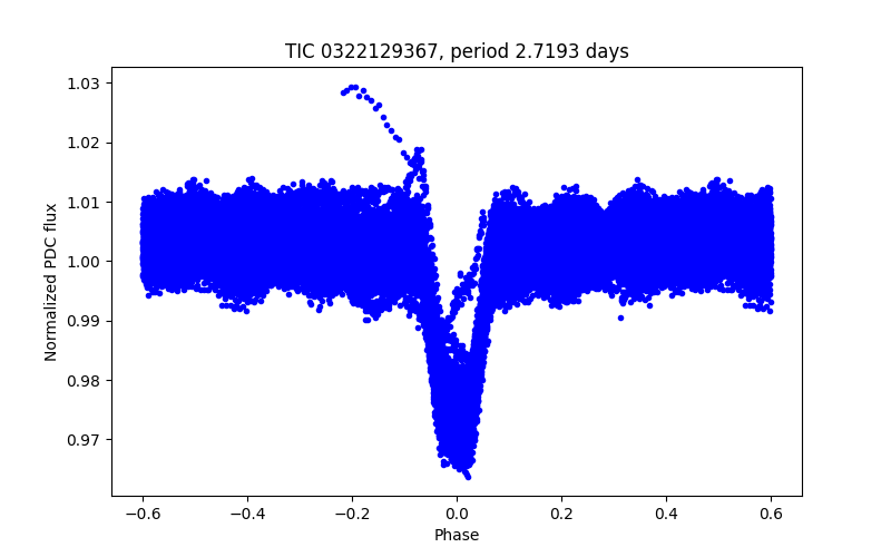 Phase plot