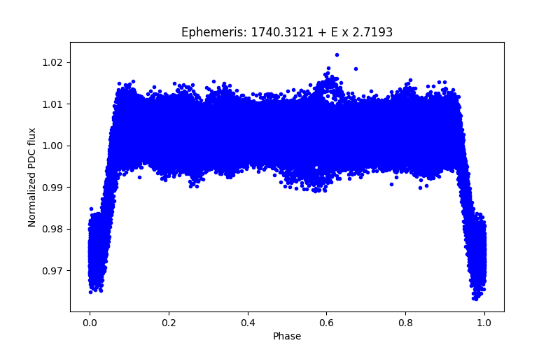 Phase plot