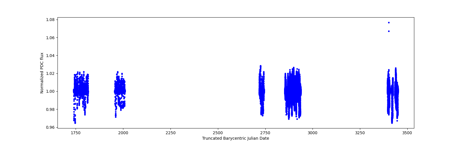Timeseries plot